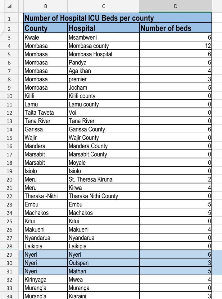 A list showing the number of ICU hospital bed in county-level hospitals across the country. There is a serious shortage of ICU beds in nearly all hospitals in Kenya.